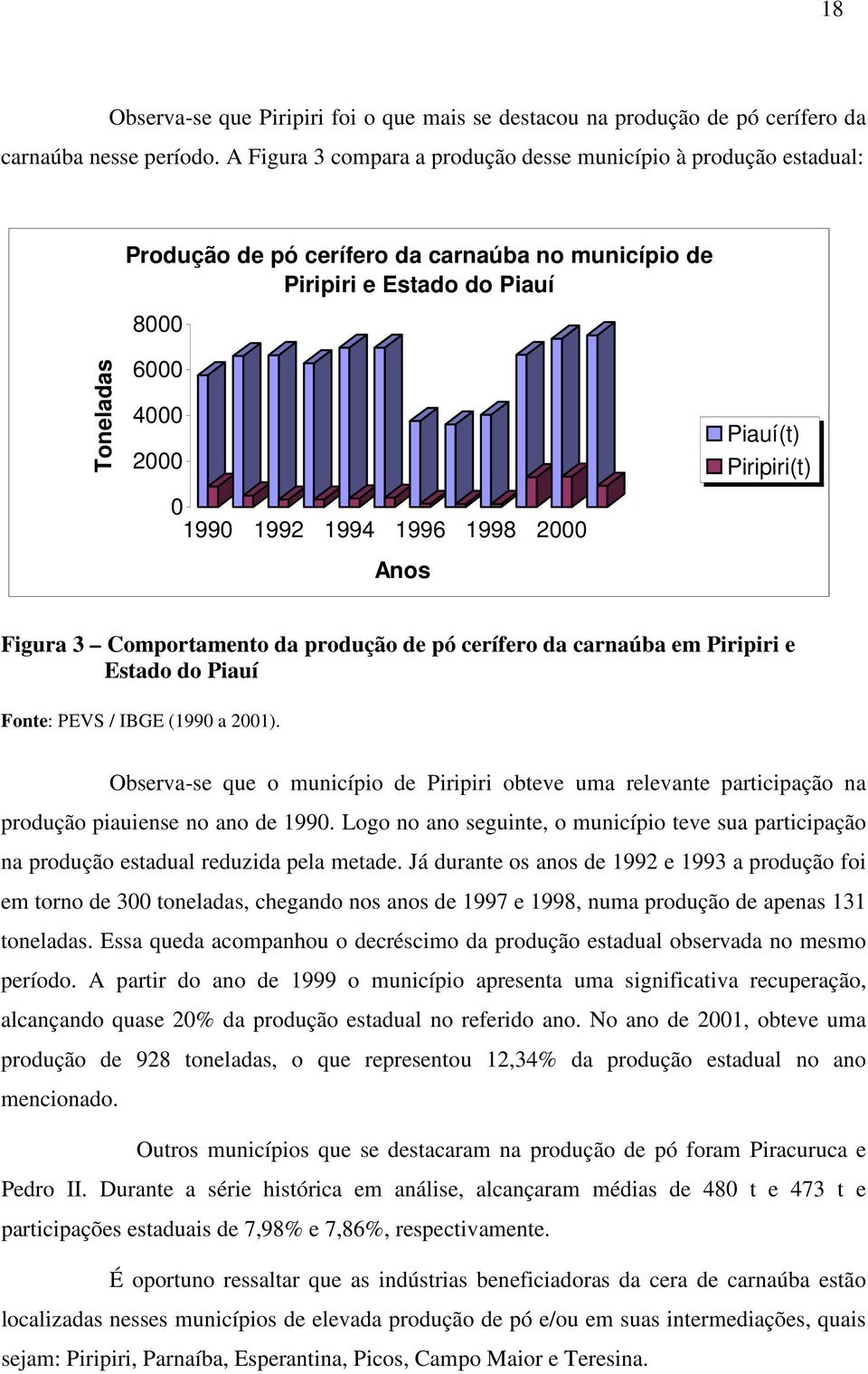 1998 2000 Anos Piauí(t) Piripiri(t) Figura 3 Comportamento da produção de pó cerífero da carnaúba em Piripiri e Estado do Piauí Fonte: PEVS / IBGE (1990 a 2001).