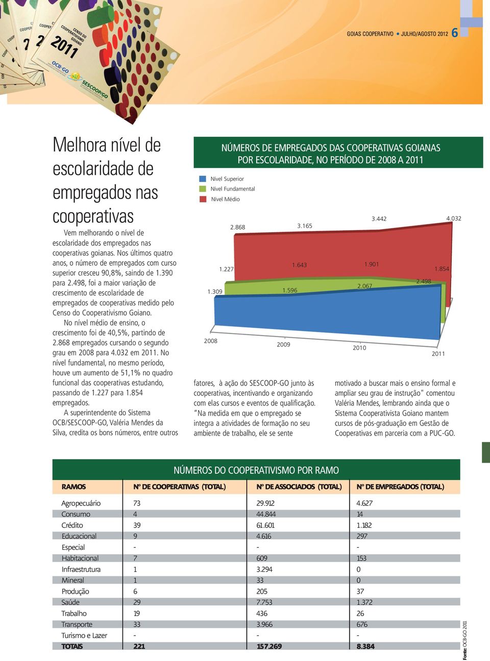 390 para 2.498, foi a maior variação de crescimento de escolaridade de empregados de medido pelo Censo do Cooperativismo Goiano. No nível médio de ensino, o crescimento foi de 40,5%, partindo de 2.