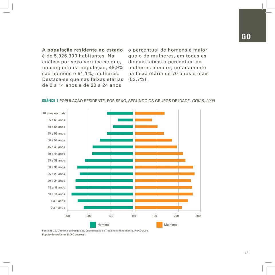 etária de 70 anos e mais (53,7%). GRÁFICO 1 População Residente, por Sexo, segundo os Grupos de Idade.