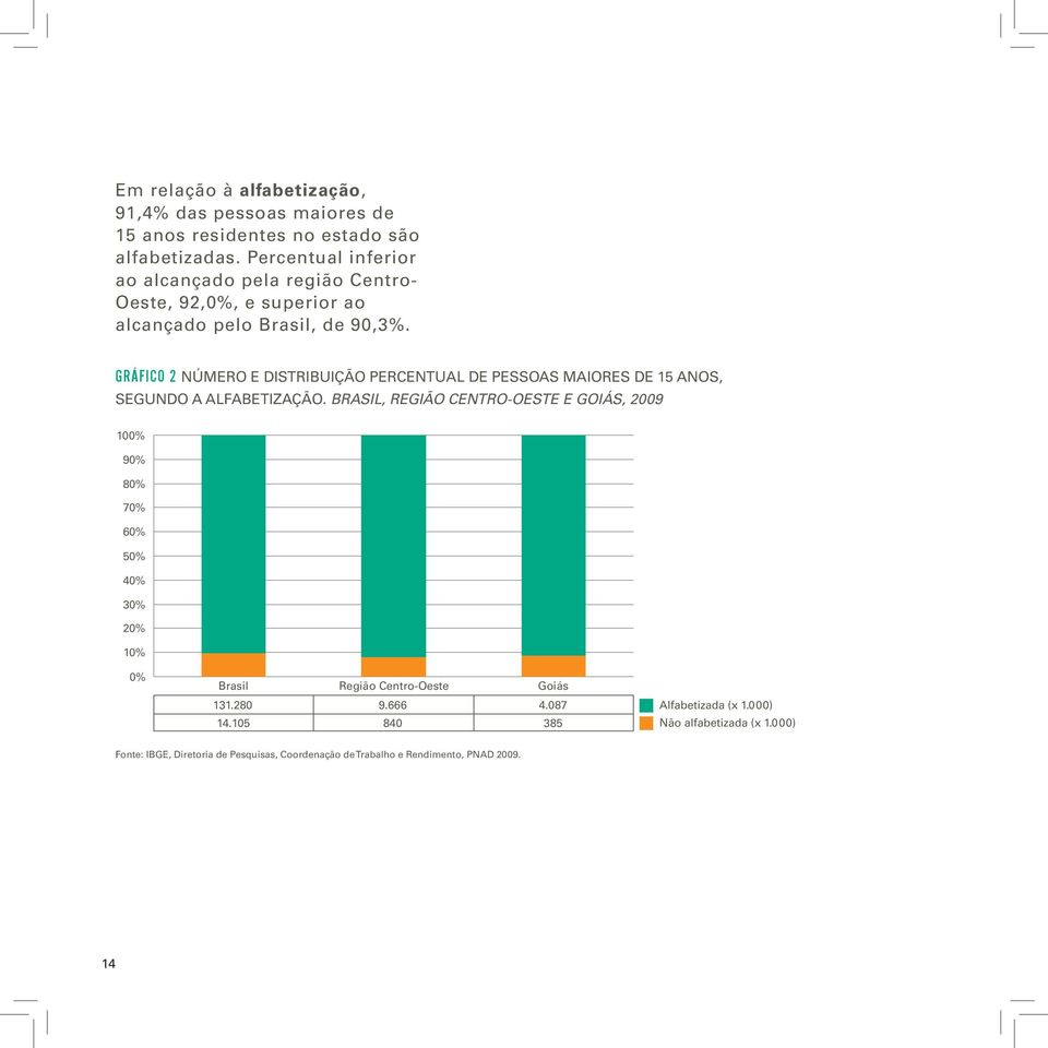 GRÁFICO 2 Número e Distribuição Percentual de Pessoas Maiores de 15 Anos, segundo a Alfabetização.