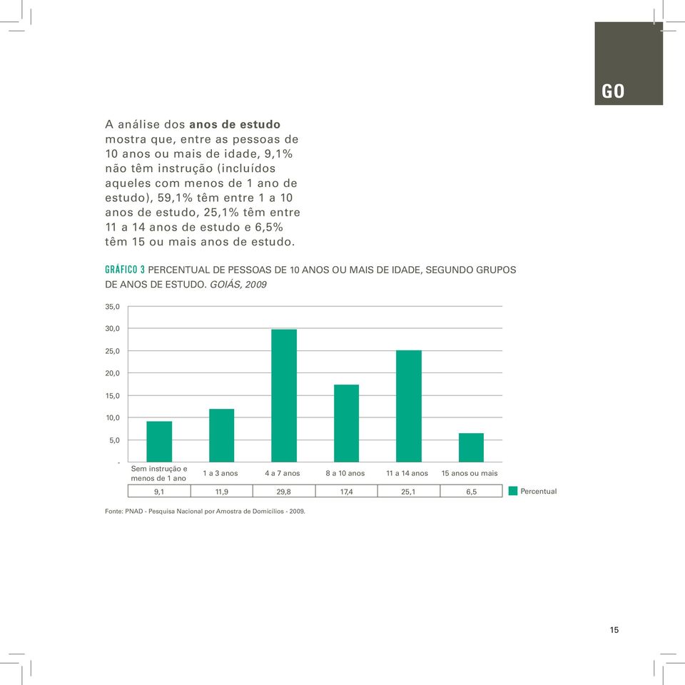 GRÁFICO 3 Percentual de Pessoas de 10 Anos ou Mais de Idade, segundo grupos de Anos de Estudo.