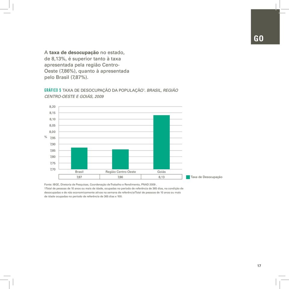 Brasil, Região Centro-Oeste e GOIÁS, 2009 8,20 8,15 8,10 8,05 % 8,00 7,95 7,90 7,85 7,80 7,75 7,70 Brasil Região Centro-Oeste Goiás 7,87 7,86 8,13 Taxa de Desocupação Fonte: IBGE,