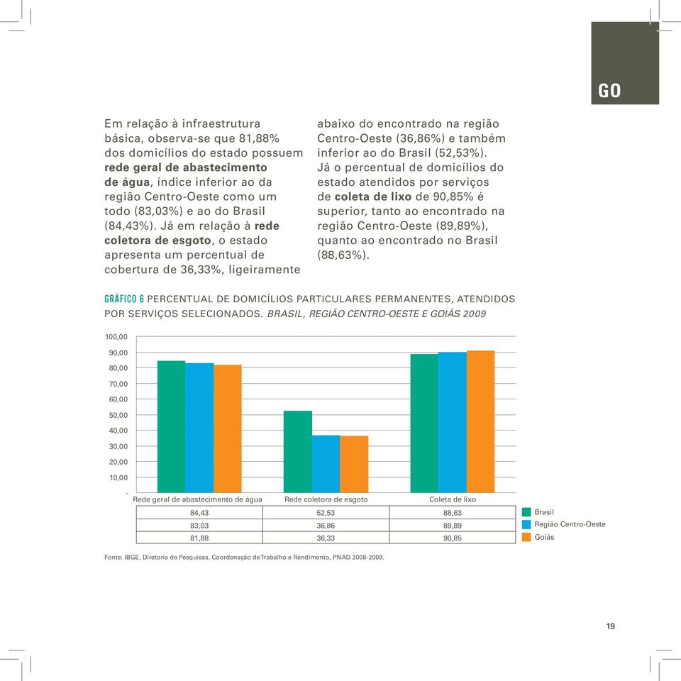 Já em relação à rede coletora de esgoto, o estado apresenta um percentual de cobertura de 36,33%, ligeiramente abaixo do encontrado na região Centro-Oeste (36,86%) e também inferior ao do Brasil