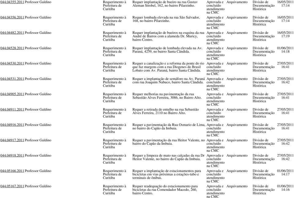 2011 Professor Galdino Requerimento à 044.04917.2011 Professor Galdino Requerimento à 044.04918.2011 Professor Galdino Requerimento à 044.05166.2011 Professor Galdino Requerimento à 044.05167.