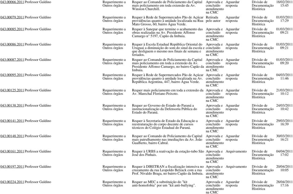 2011 Professor Galdino Requerimento a 043.00148.2011 Professor Galdino Requerimento a 043.00161.2011 Professor Galdino Requerimento a 043.00197.2011 Professor Galdino Requerimento a 043.00224.