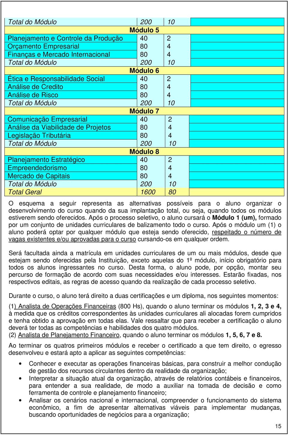 Módulo 200 10 Módulo 8 Planejamento Estratégico 40 2 Empreendedorismo 80 4 Mercado de Capitais 80 4 Total do Módulo 200 10 Total Geral 1600 80 O esquema a seguir representa as alternativas possíveis