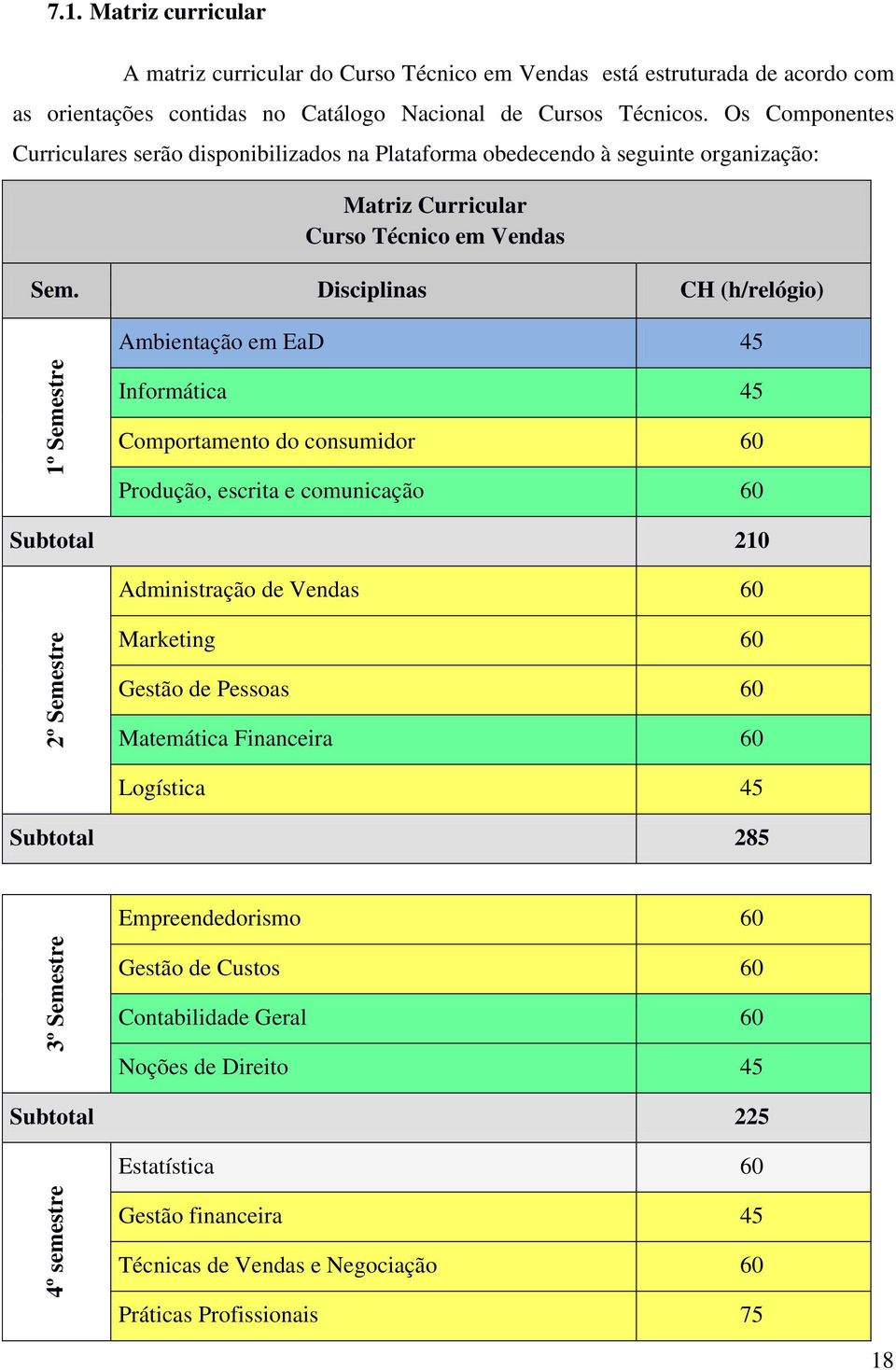 Disciplinas CH (h/relógio) Ambientação em EaD 45 Informática 45 Comportamento do consumidor 60 Produção, escrita e comunicação 60 Subtotal 210 Administração de Vendas 60 Marketing 60 Gestão de