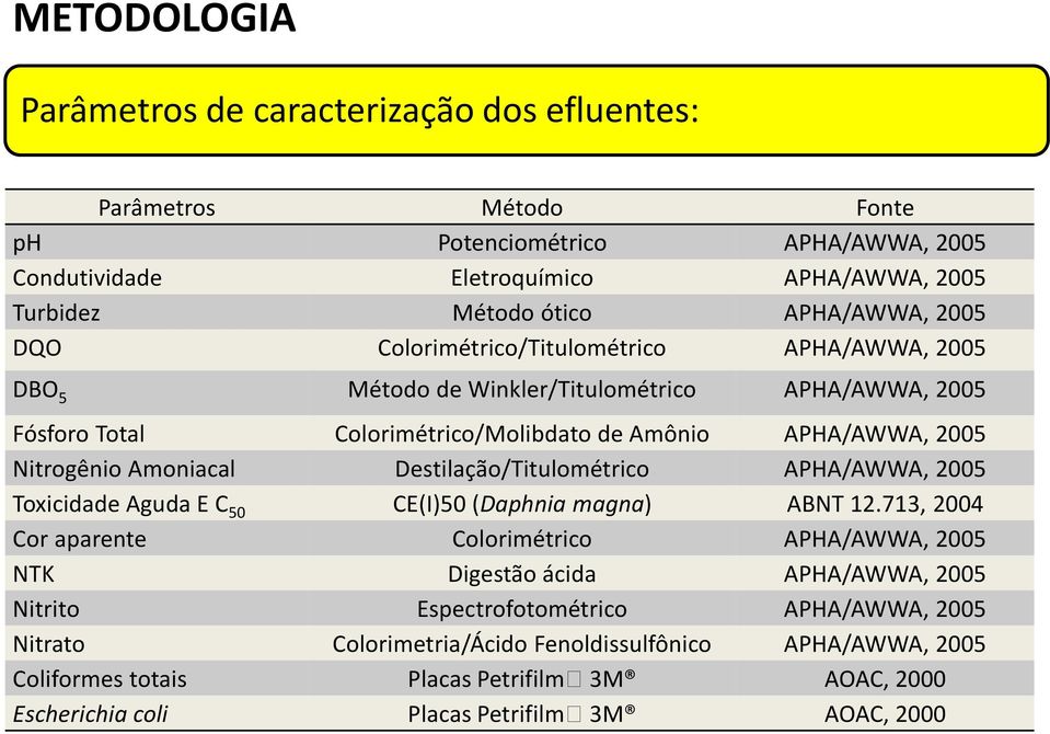 Destilação/Titulométrico APHA/AWWA, 2005 Toxicidade Aguda E C 50 CE(I)50 (Daphnia magna) ABNT 12.