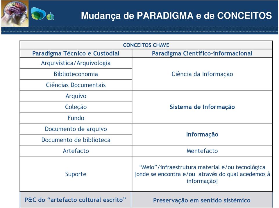 Fundo Documento de arquivo Documento de biblioteca Artefacto Informação Mentefacto Suporte Meio /infraestrutura material e/ou