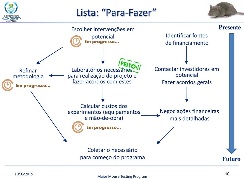 investidores em potencial Fazer acordos gerais Calcular custos dos experimentos (equipamentos e mão-de-obra) Em progresso