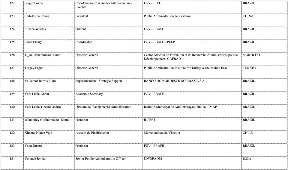 MOROCCO 127 Turgay Ergun Director General Public Administration Institute for Turkey & the Middle East TURKEY 128 Valdemar Barros Filho Superintendent - Stretegic Support BANCO DO NORDESTE DO BRAZIL