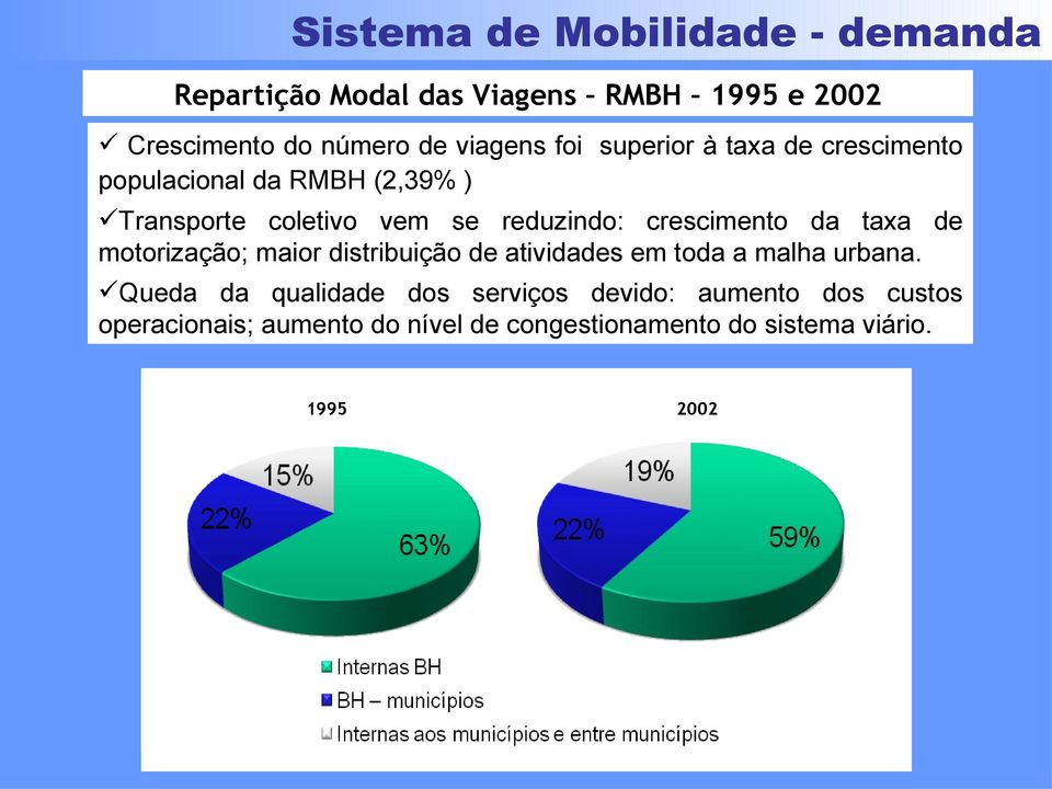 crescimento da taxa de motorização; maior distribuição de atividades em toda a malha urbana.