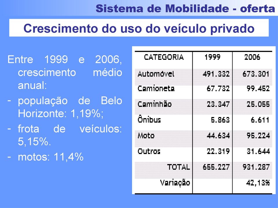 crescimento médio anual: - população de Belo