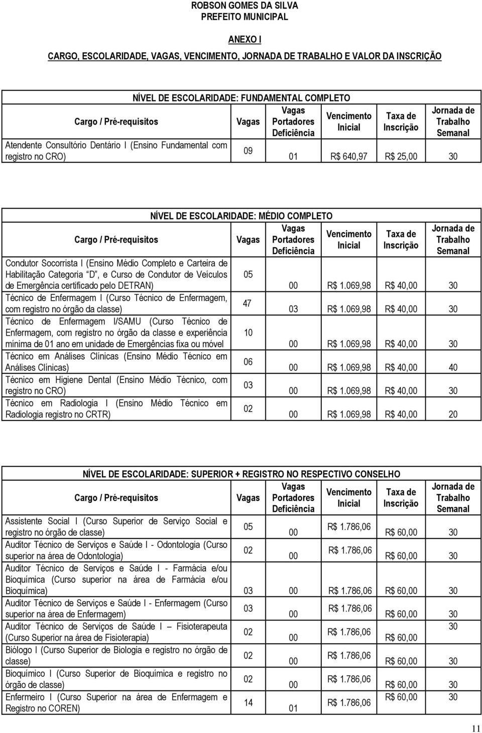 NÍVEL DE ESCOLARIDADE: MÉDIO COMPLETO Cargo / Pré-requisitos Vagas Vagas Vencimento Portadores Inicial Deficiência Condutor Socorrista I (Ensino Médio Completo e Carteira de Habilitação Categoria D,