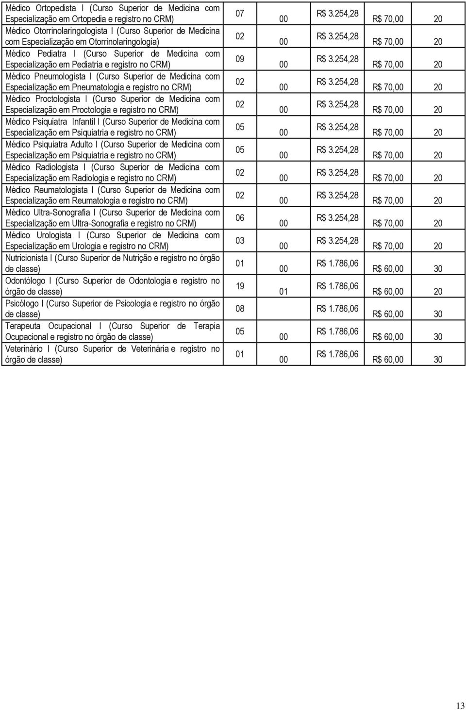 Pneumatologia e registro no CRM) Médico Proctologista I (Curso Superior de Medicina com Especialização em Proctologia e registro no CRM) Médico Psiquiatra Infantil I (Curso Superior de Medicina com