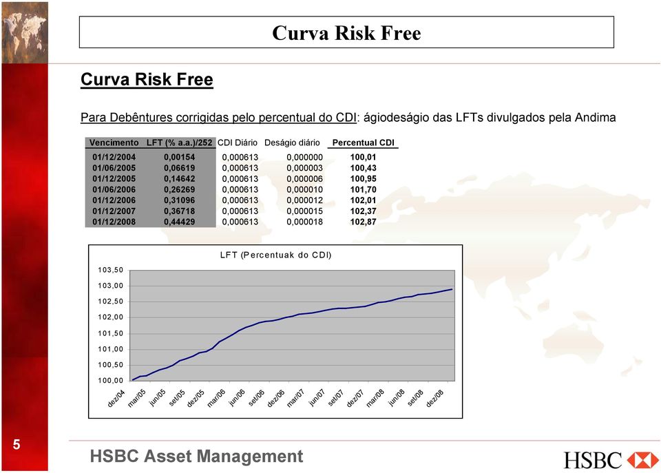 a Debêntures corrigidas pelo percentual do CDI: ágiodeságio das LFTs divulgados pela Andima Vencimento LFT (% a.a.)/252 CDI Diário Deságio diário Percentual CDI 01/12/2004