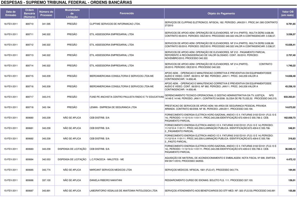 536,57. 3.536,57 16-FEV-2011 800712 340.322 PREGÂO ETIL ASSESSORIA EMPRESARIAL LTDA 16-FEV-2011 800713 340.322 PREGÂO ETIL ASSESSORIA EMPRESARIAL LTDA 16-FEV-2011 800714 340.