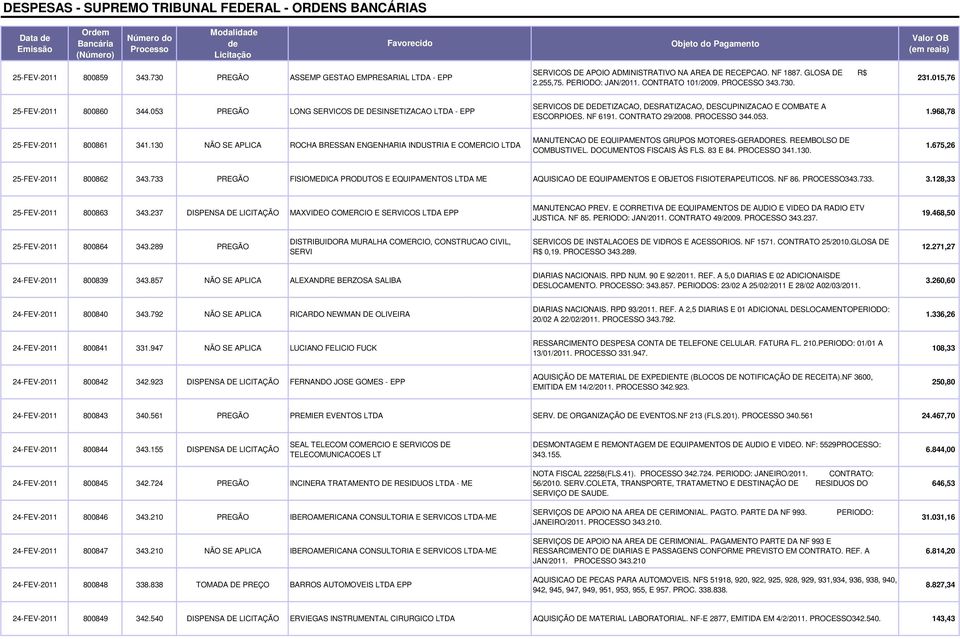 CONTRATO 29/2008. PROCESSO 344.053. 1.968,78 25-FEV-2011 800861 341.130 NÃO SE APLICA ROCHA BRESSAN ENGENHARIA INDUSTRIA E COMERCIO LTDA MANUTENCAO DE EQUIPAMENTOS GRUPOS MOTORES-GERADORES.