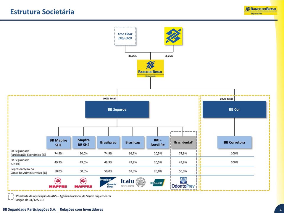 100% BB Seguridade ON (%) 49,9% 49,0% 49,9% 49,9% 20,5% 49,9% 100% Representação no Conselho Administrativo (%) 50,0% 50,0% 50,0% 67,0% 20,0% 50,0%