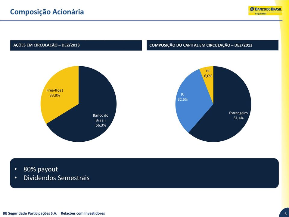 Banco do Brasil 66,3% Estrangeiro 61,4% 80% payout Dividendos