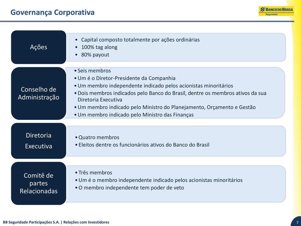 do Planejamento, Orçamento e Gestão Um membro indicado pelo Ministro das Finanças Diretoria Executiva Quatro membros Eleitos dentre os funcionários ativos do Banco do Brasil Comitê de