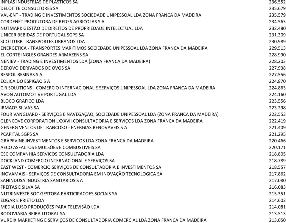 989 ENERGETICA - TRANSPORTES MARITIMOS SOCIEDADE UNIPESSOAL LDA ZONA FRANCA DA MADEIRA 229.513 EL CORTE INGLES GRANDES ARMAZENS SA 228.