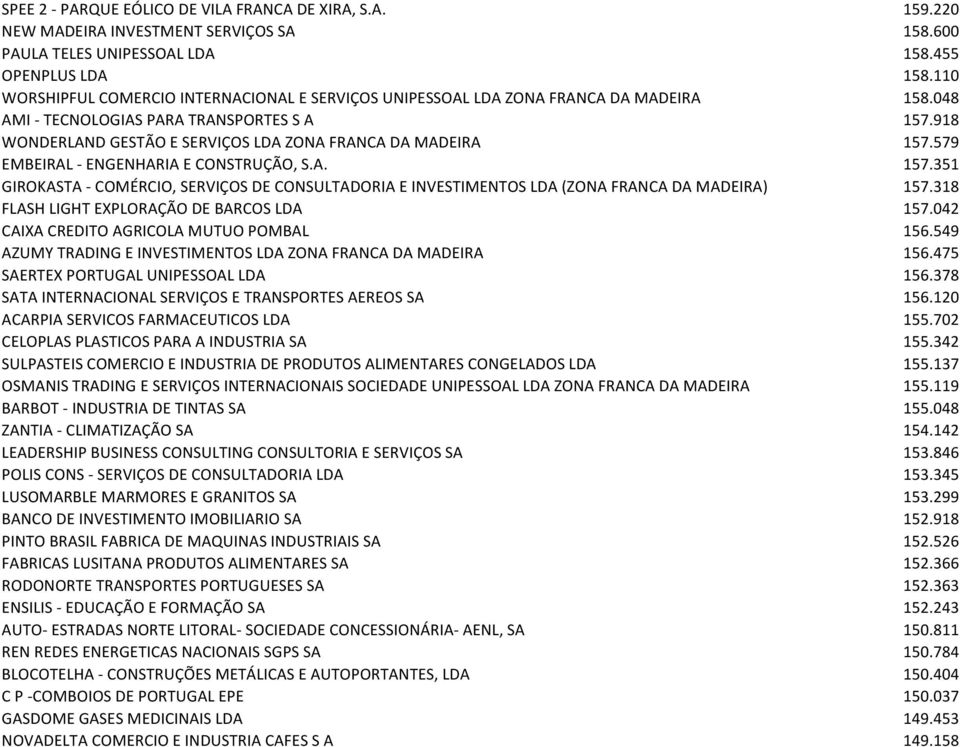 918 WONDERLAND GESTÃO E SERVIÇOS LDA ZONA FRANCA DA MADEIRA 157.579 EMBEIRAL - ENGENHARIA E CONSTRUÇÃO, S.A. 157.351 GIROKASTA - COMÉRCIO, SERVIÇOS DE CONSULTADORIA E INVESTIMENTOS LDA (ZONA FRANCA DA MADEIRA) 157.