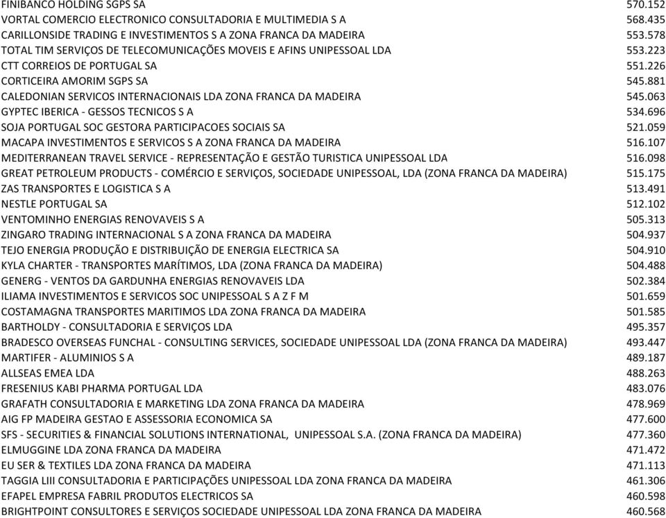 881 CALEDONIAN SERVICOS INTERNACIONAIS LDA ZONA FRANCA DA MADEIRA 545.063 GYPTEC IBERICA - GESSOS TECNICOS S A 534.696 SOJA PORTUGAL SOC GESTORA PARTICIPACOES SOCIAIS SA 521.