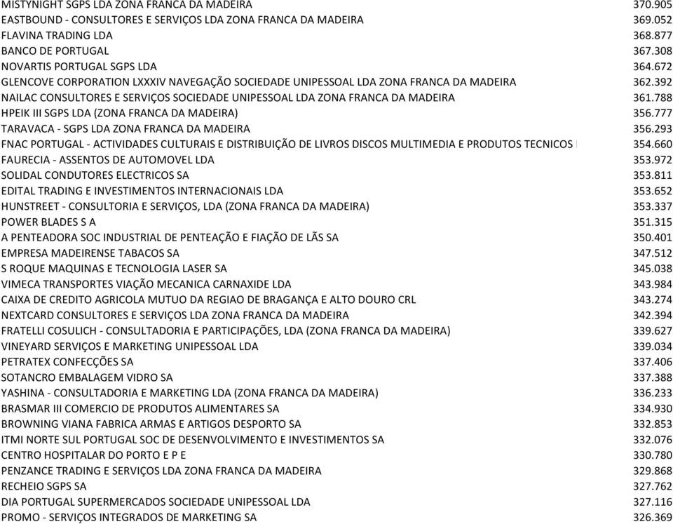 392 NAILAC CONSULTORES E SERVIÇOS SOCIEDADE UNIPESSOAL LDA ZONA FRANCA DA MADEIRA 361.788 HPEIK III SGPS LDA (ZONA FRANCA DA MADEIRA) 356.777 TARAVACA - SGPS LDA ZONA FRANCA DA MADEIRA 356.