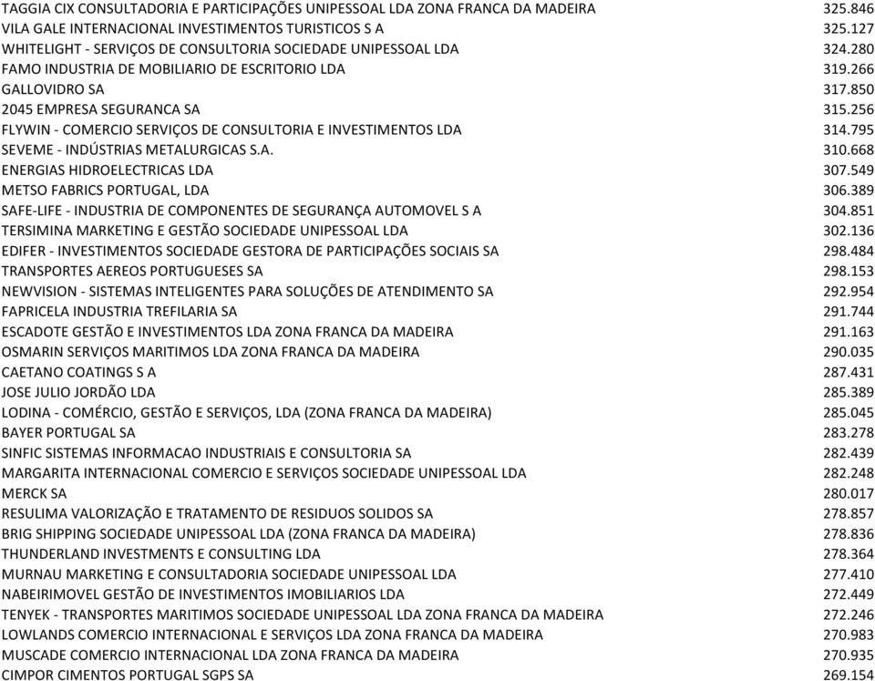 256 FLYWIN - COMERCIO SERVIÇOS DE CONSULTORIA E INVESTIMENTOS LDA 314.795 SEVEME - INDÚSTRIAS METALURGICAS S.A. 310.668 ENERGIAS HIDROELECTRICAS LDA 307.549 METSO FABRICS PORTUGAL, LDA 306.