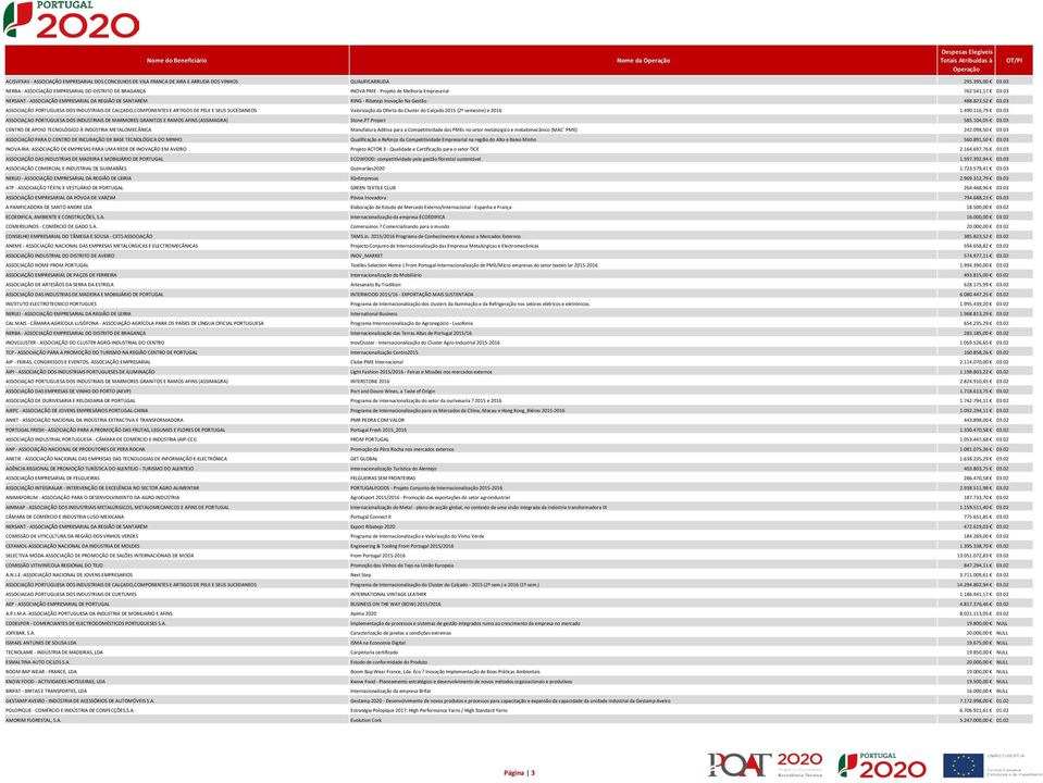 03 NERSANT - ASSOCIAÇÃO EMPRESARIAL DA REGIÃO DE SANTARÉM RING - Ribatejo Inovação Na Gestão 488.823,52 03.