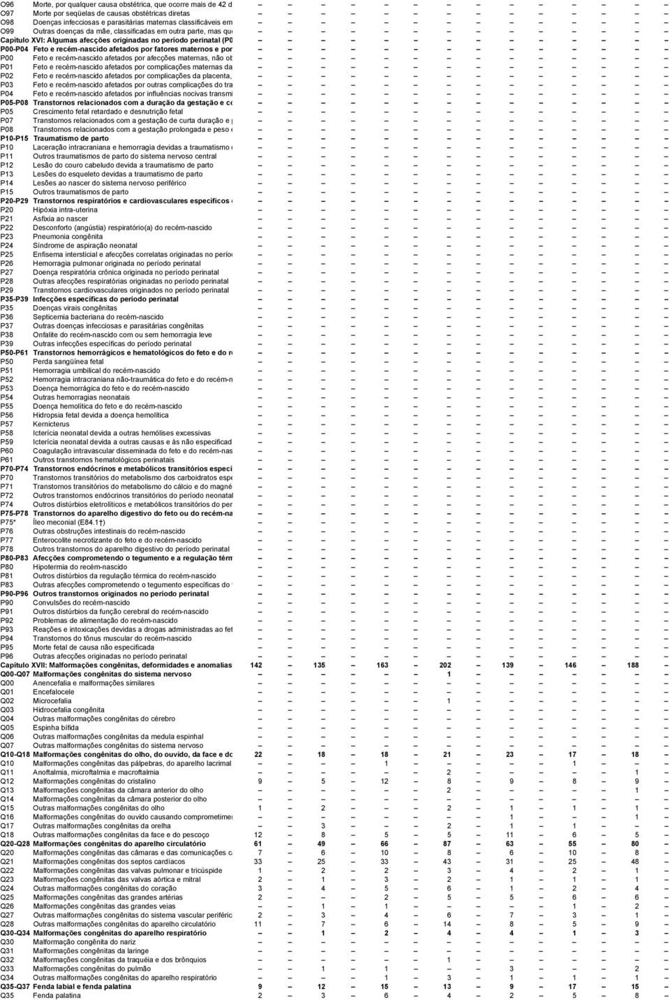 recém-nascido afetados por afecções maternas, não ob P01 Feto e recém-nascido afetados por complicações maternas da P02 Feto e recém-nascido afetados por complicações da placenta, P03 Feto e
