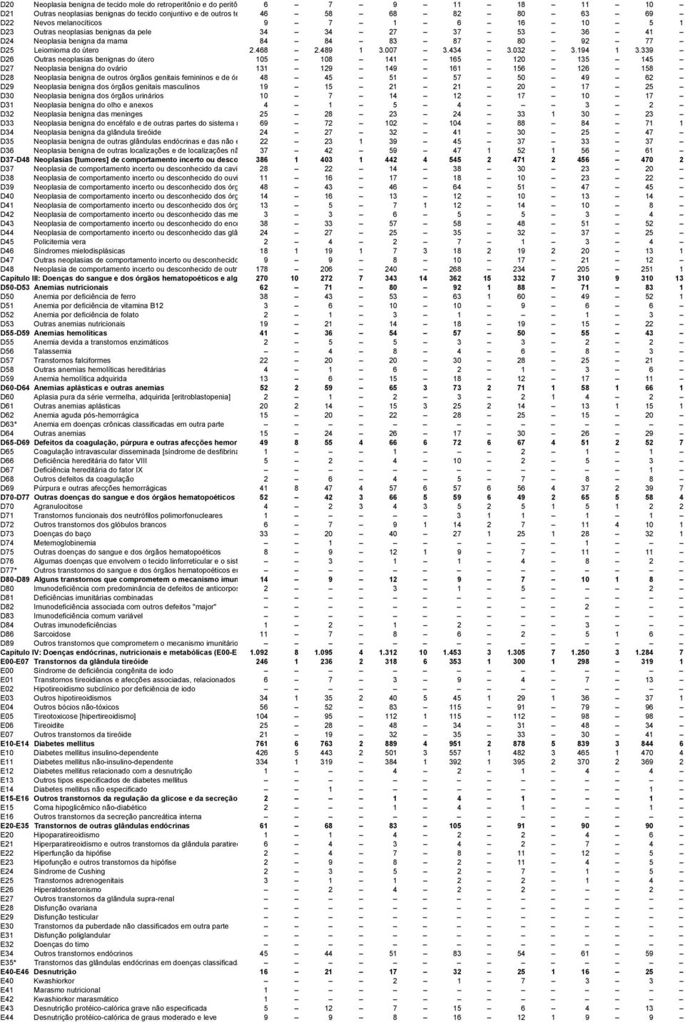 339 D26 Outras neoplasias benignas do útero 105 108 141 165 120 135 145 D27 Neoplasia benigna do ovário 131 129 149 161 156 126 158 D28 Neoplasia benigna de outros órgãos genitais femininos e de ór