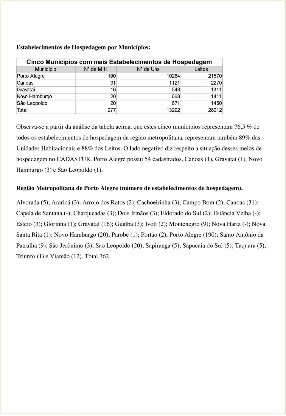 tabela acima, que estes cinco municípios representam 76,5 % de todos os estabelecimentos de hospedagem da região metropolitana, representam também 89% das Unidades Habitacionais e 88% dos Leitos.