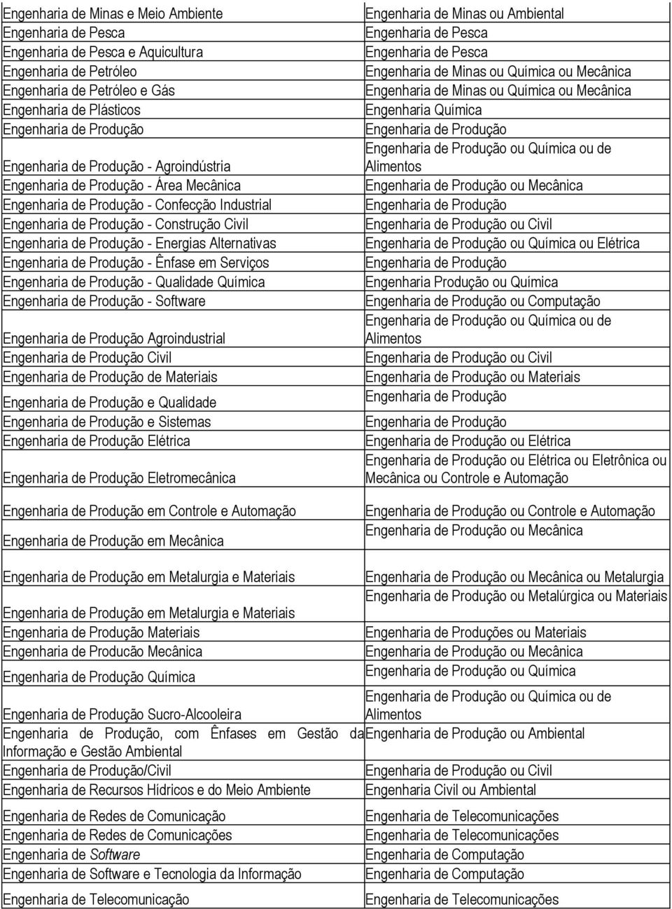 Engenharia de Minas ou Ambiental ou Química ou de Alimentos ou Mecânica ou Civil ou Química ou Elétrica Engenharia Produção ou Química ou Computação ou Química ou de Alimentos ou Civil ou Materiais