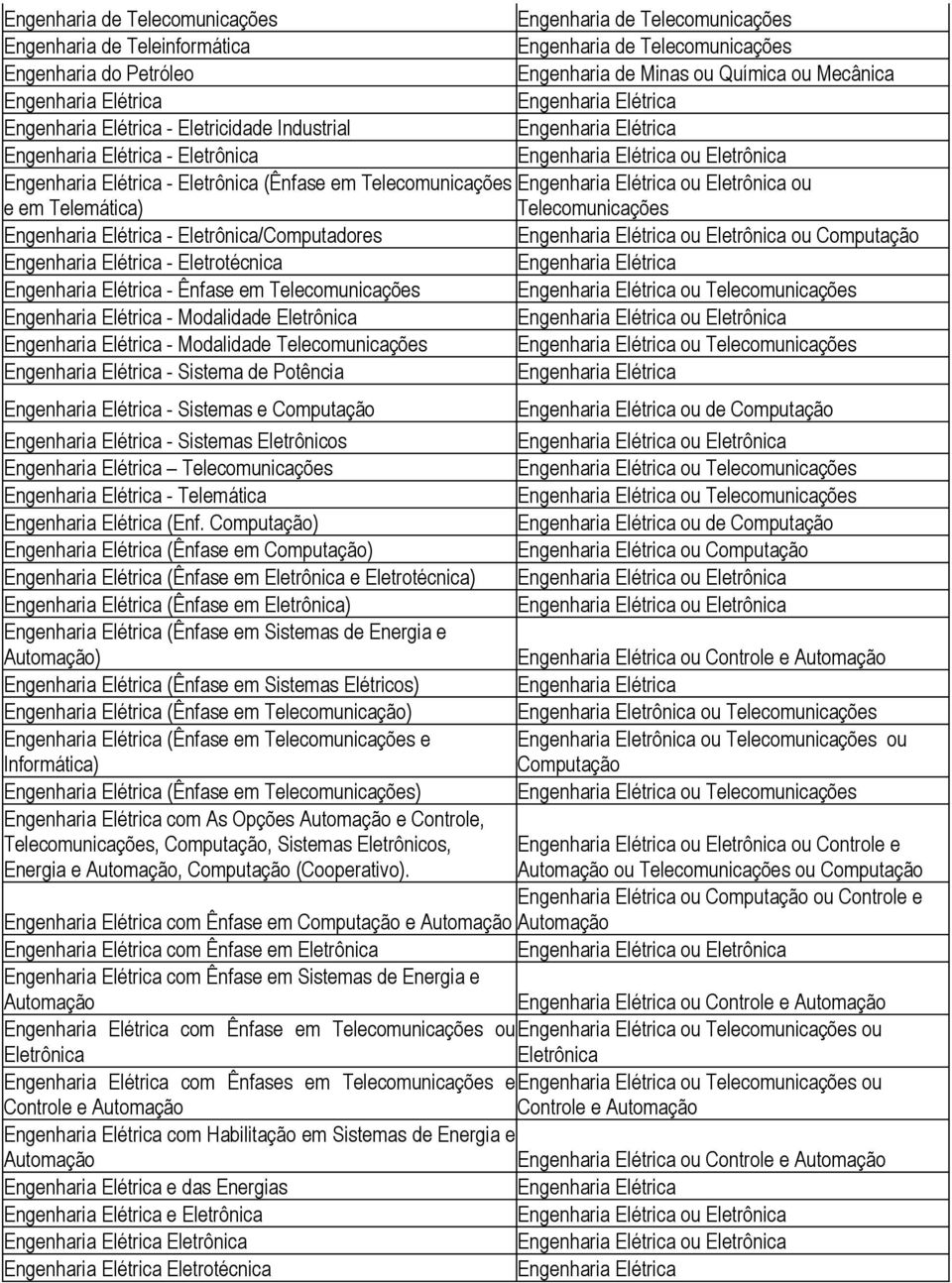 Telecomunicações - Sistema de Potência - Sistemas e Computação ou de Computação - Sistemas Eletrônicos ou Eletrônica Telecomunicações ou Telecomunicações - Telemática ou Telecomunicações (Enf.