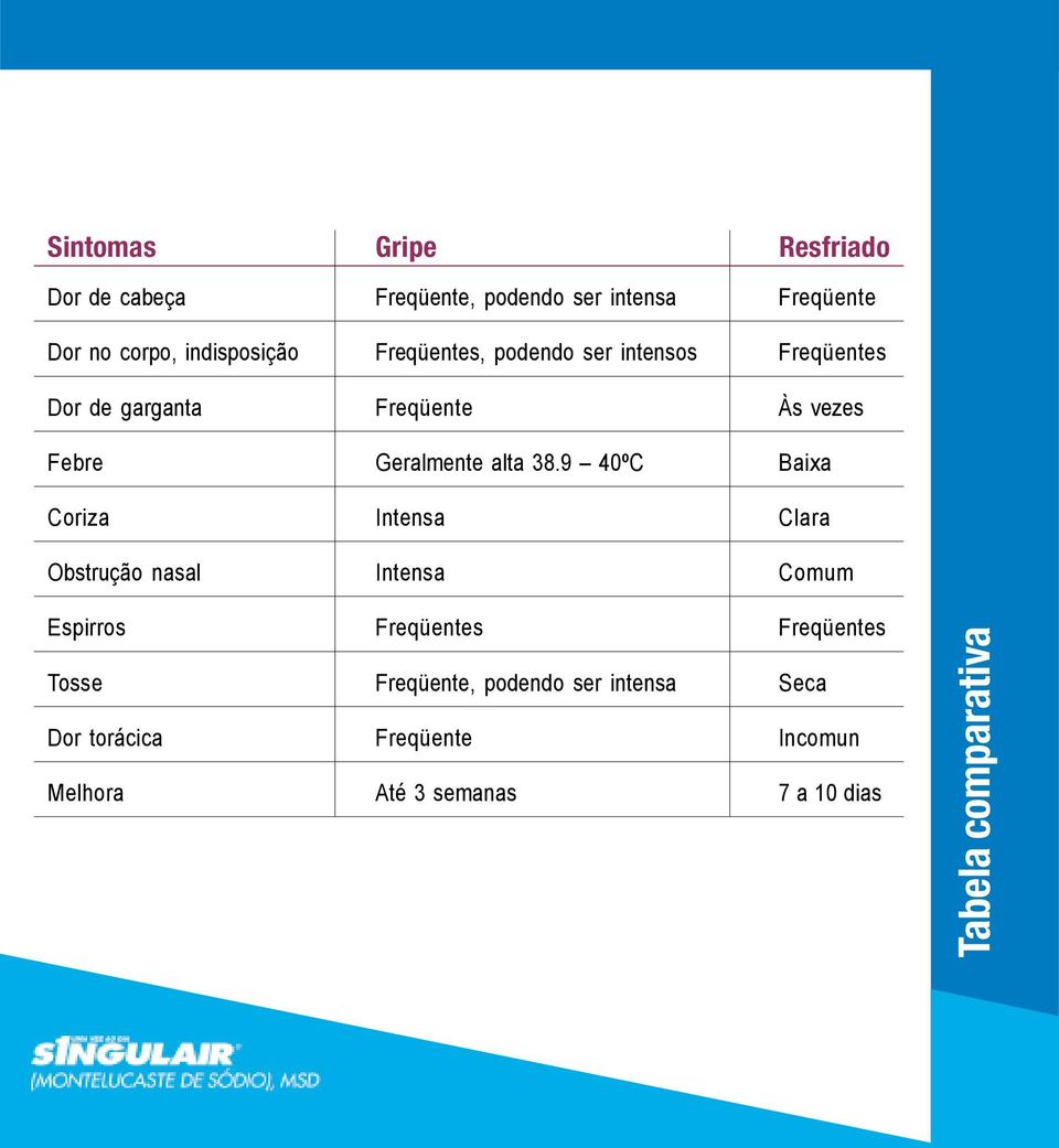 9 40ºC Baixa Coriza Intensa Clara Obstrução nasal Intensa Comum Espirros Freqüentes Freqüentes Tosse