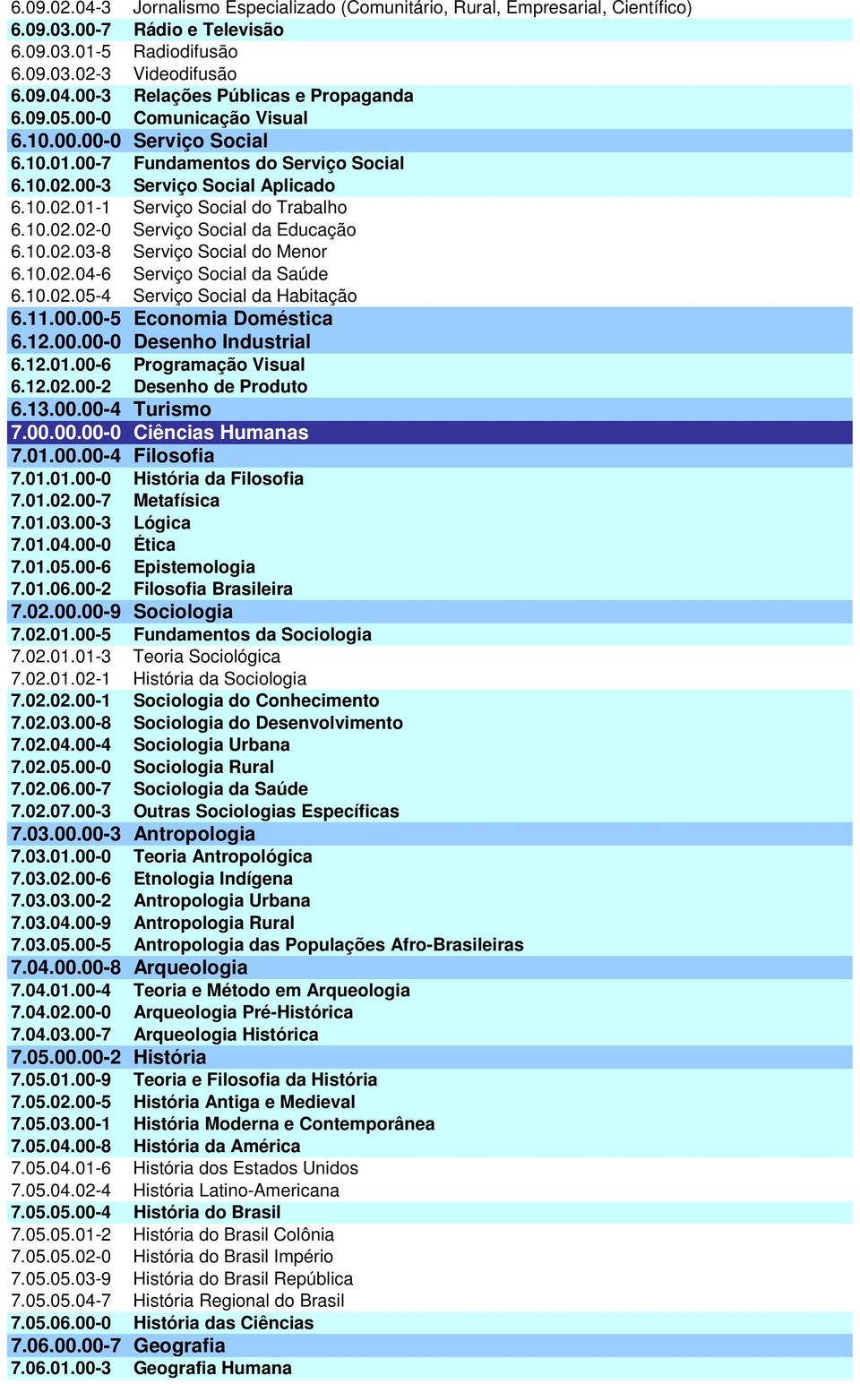 10.02.03-8 Serviço Social do Menor 6.10.02.04-6 Serviço Social da Saúde 6.10.02.05-4 Serviço Social da Habitação 6.11.00.00-5 Economia Doméstica 6.12.00.00-0 Desenho Industrial 6.12.01.