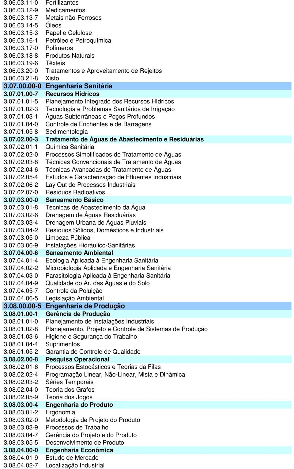 07.01.02-3 Tecnologia e Problemas Sanitários de Irrigação 3.07.01.03-1 Águas Subterrâneas e Poços Profundos 3.07.01.04-0 Controle de Enchentes e de Barragens 3.07.01.05-8 Sedimentologia 3.07.02.00-3 Tratamento de Águas de Abastecimento e Residuárias 3.