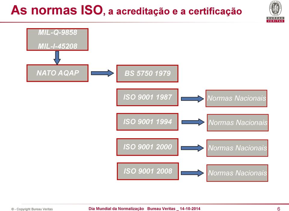 1987 Normas Nacionais ISO 9001 1994 Normas Nacionais