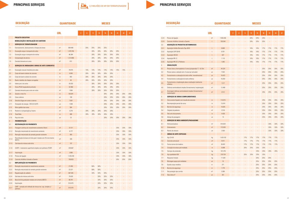 3 Escavação carga e transporte de rochas m³ 46.384 - - 20% 20% 20% 20% 20% - - 1.4 Compactação de aterros m³ 1.213.858 - - 20% 20% 20% 20% 20% - - 1.