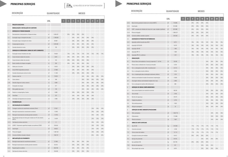 3 Escavação carga e transporte de rochas m³ 83.801 - - 20% 20% 20% 20% 20% - - 1.4 Compactação de aterros m³ 1.491.961 - - 20% 20% 20% 20% 20% - - 1.