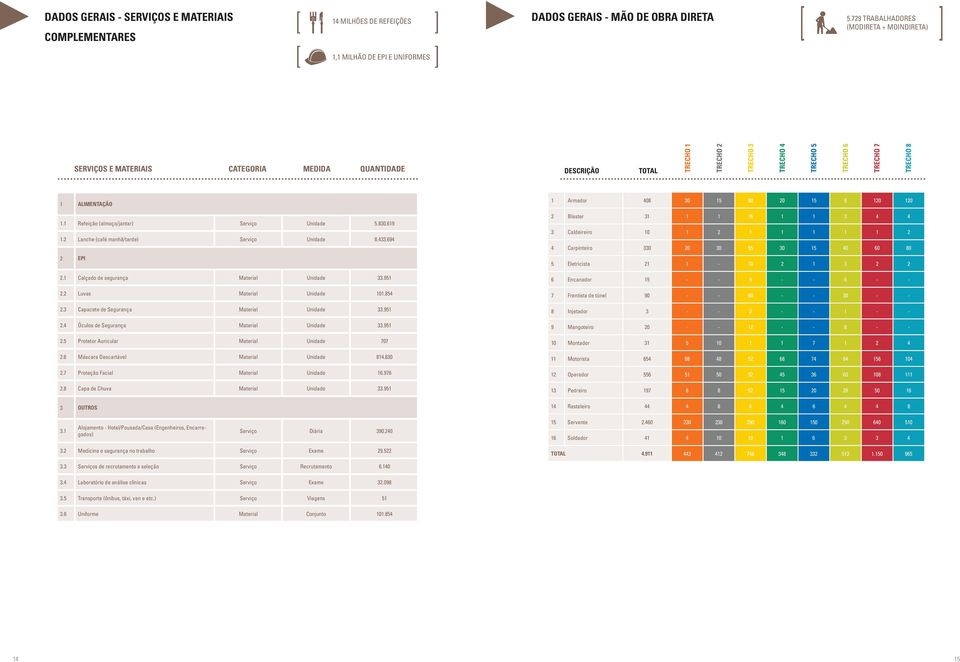 1 Refeição (almoço/jantar) Serviço Unidade 5.830.619 1.2 Lanche (café manhã/tarde) Serviço Unidade 8.433.694 2 EPI 2.1 Calçado de segurança Material Unidade 33.951 2.2 Luvas Material Unidade 101.