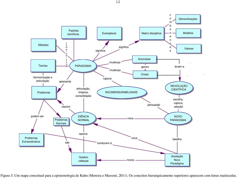 REVOLUÇÃO CIENTÍFICA Modelos Valores podem ser Problemas Normais CIÊNCIA NORMAL nova NOVO PARADIGMA resolve Problemas Extraordinários são conduzem à nova batalha Quebracabeças