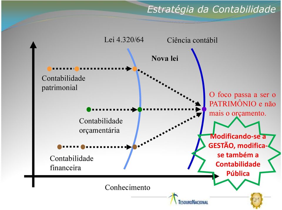 Contabilidade financeira Contabilidade orçamentária Conhecimento O