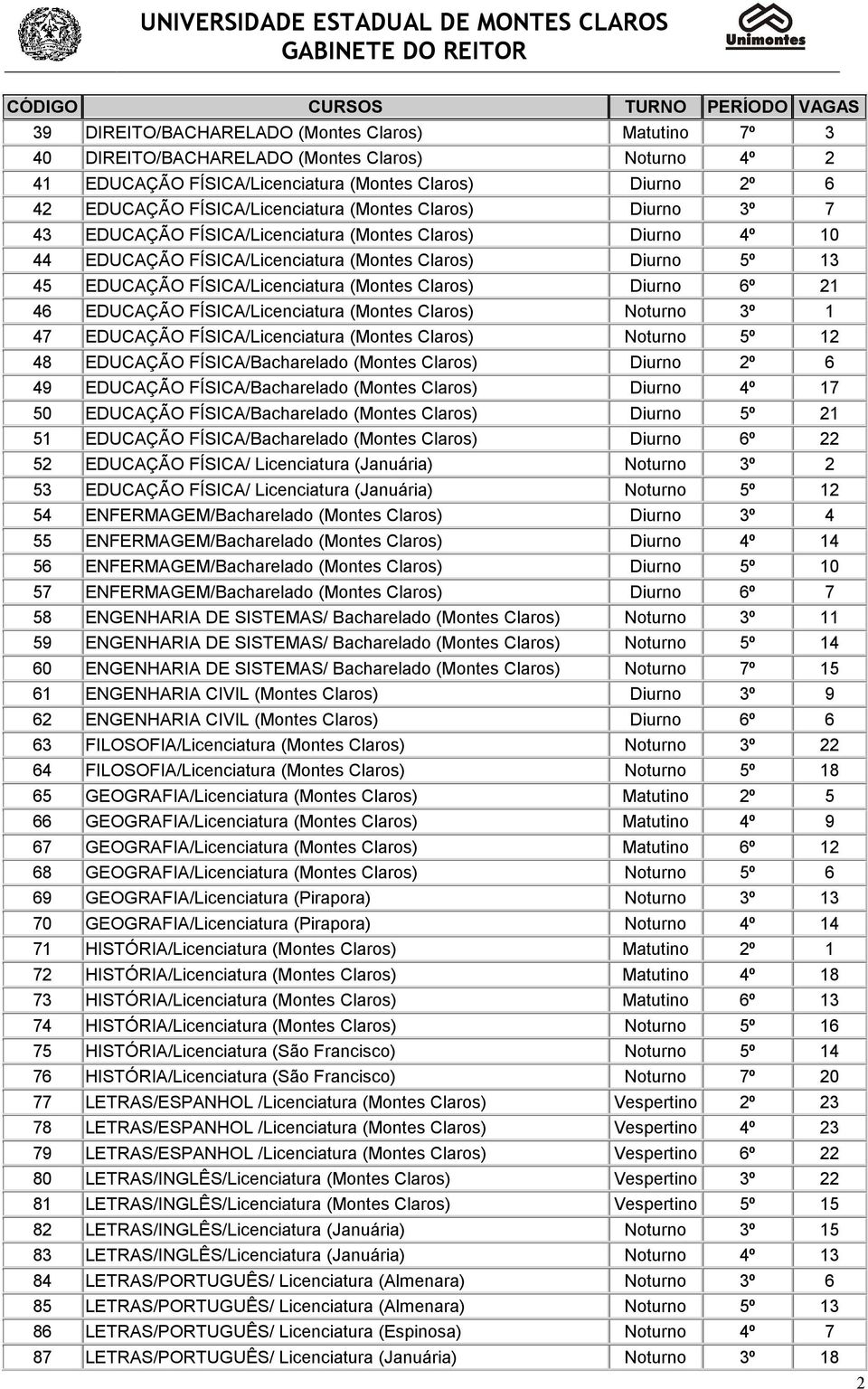 FÍSICA/Licenciatura (Montes Claros) Diurno 6º 21 46 EDUCAÇÃO FÍSICA/Licenciatura (Montes Claros) Noturno 3º 1 47 EDUCAÇÃO FÍSICA/Licenciatura (Montes Claros) Noturno 5º 12 48 EDUCAÇÃO