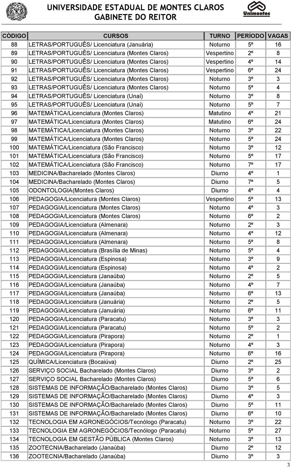 (Montes Claros) Noturno 5º 4 94 LETRAS/PORTUGUÊS/ Licenciatura (Unaí) Noturno 3º 8 95 LETRAS/PORTUGUÊS/ Licenciatura (Unaí) Noturno 5º 7 96 MATEMÁTICA/Licenciatura (Montes Claros) Matutino 4º 21 97