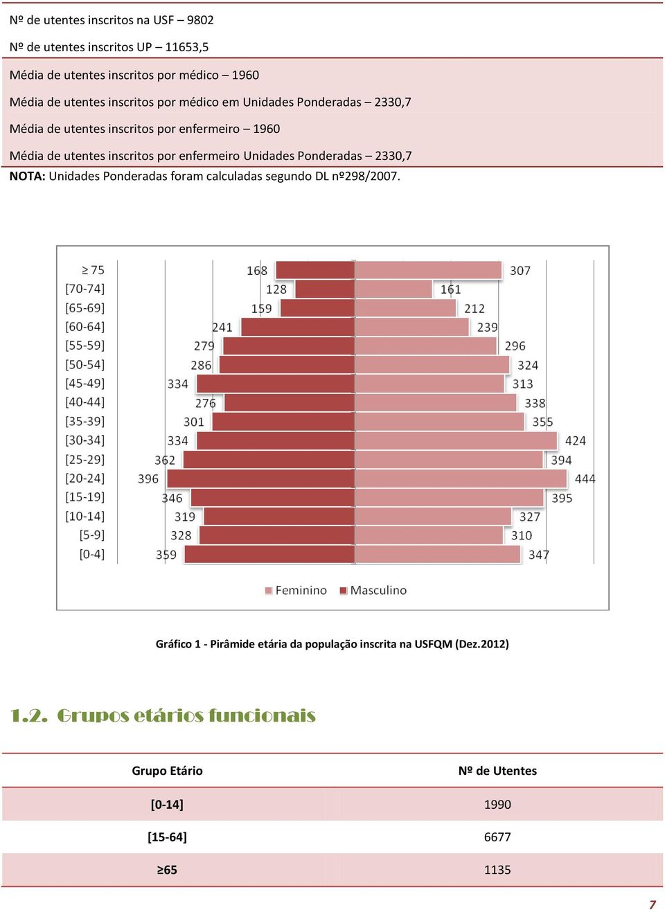 enfermeiro Unidades Ponderadas 2330,7 NOTA: Unidades Ponderadas foram calculadas segundo DL nº298/2007.