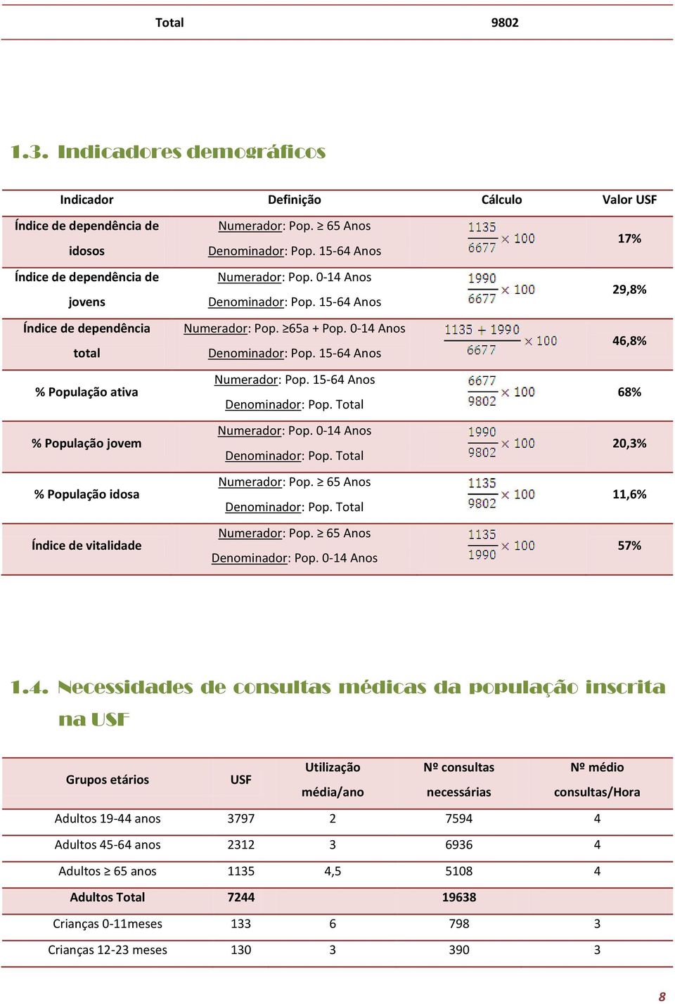 População idosa Índice de vitalidade Numerador: Pop. 65 Anos Denominador: Pop. 15-64 Anos Numerador: Pop. 0-14 Anos Denominador: Pop. 15-64 Anos Numerador: Pop. 65a + Pop. 0-14 Anos Denominador: Pop. 15-64 Anos Numerador: Pop. 15-64 Anos Denominador: Pop.