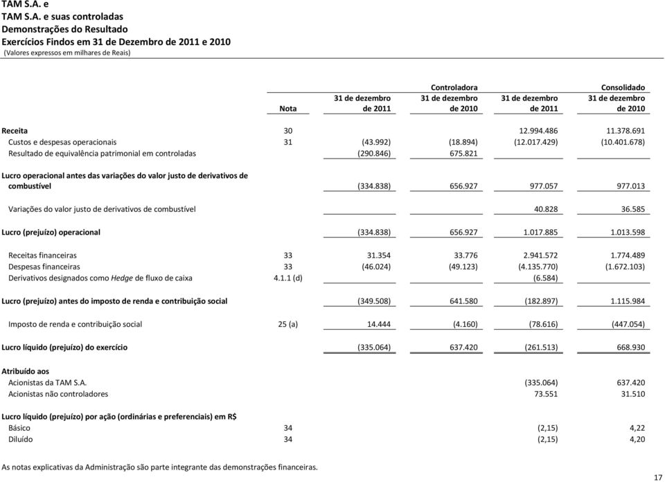 821 Lucro operacional antes das variações do valor justo de derivativos de combustível (334.838) 656.927 977.057 977.013 Variações do valor justo de derivativos de combustível 40.828 36.